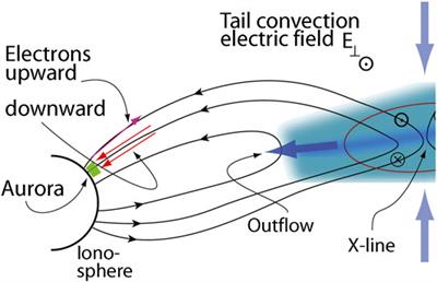 Topside Reconnection